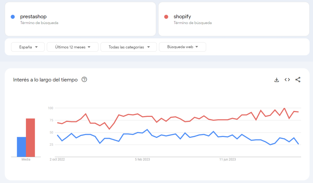 prestashop vs shopify según google trends