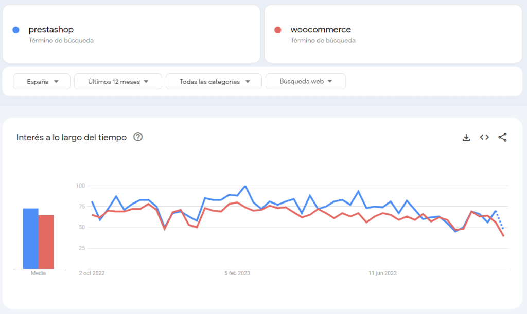 prestashop vs woocommerce según google trends