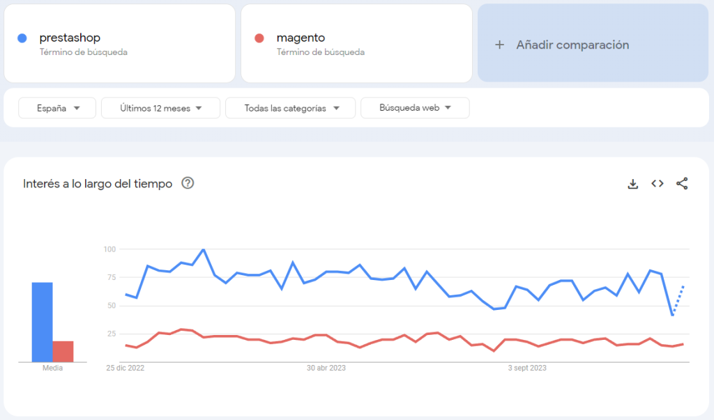 prestashop vs magento según google trends